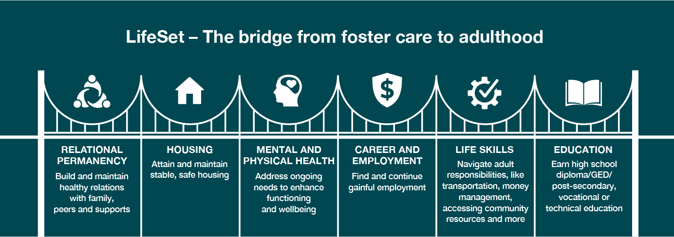 Asset 3 LifeSet – The bridge from foster care to adulthood