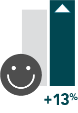 Asset 4 IMPROVED MENTAL HEALTH BY 13%