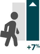 Asset 5 INCREASED EMPLOYMENT BY 7%