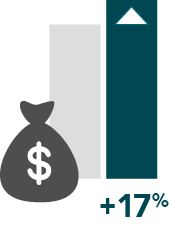 Asset 6 INCREASED EARNINGS BY 17%