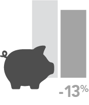 Asset 9 REDUCED ECONOMIC HARDSHIPS BY 13%